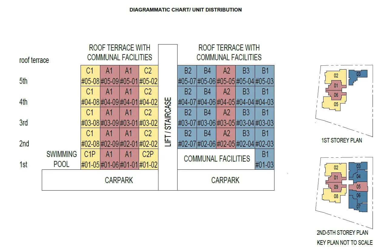 Sophia Meadow elevation and unit distribution chart across five storeys